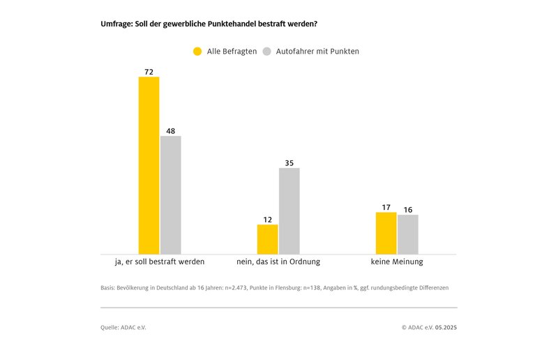 Eine klare Mehrheit der deutschen Autofahrer spricht sich dafür aus, Punktehandel zu bestrafen. Foto: ADAC Eine klare Mehrheit der deutschen Autofahrer spricht sich dafür aus, Punktehandel zu bestrafen. Foto: ADAC